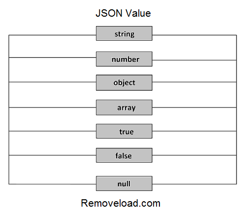 JSON values